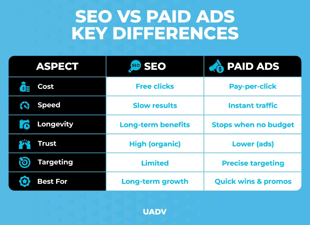 SEO vs Google Ads: Which Is Better for Your Business in India? a14